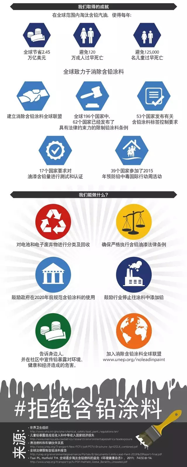 聯(lián)合國:含鉛涂料每年致60萬兒童智障 擬4年后禁止